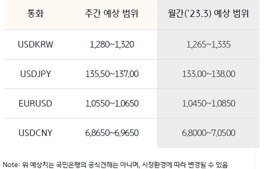 4개국의 화폐와 달러 간의 환율을 나타내는 표. 각 지표는 'USD/KRW','USD/JPY','EUR/USD','USD/CNY'로 구성되어 있으며, 이에 대해 '주간예상범위'와 '월간 예상 범위'의 환율 범위가 나와있다.