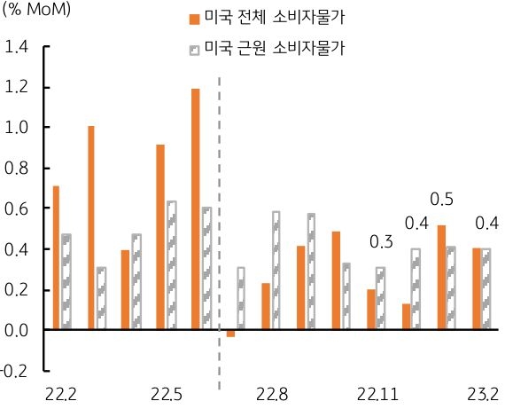 미국의 '전체 소비자물가'와 '근원 소비자물가'의 추이를 비교한 막대 그래프.2022년 2월부터 2023년 2월까지의 기간이 반영되어있다.
