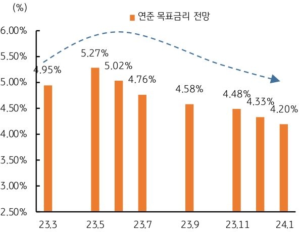 2023년 3월부터 2024년 1월까지의 연준 목표금리 전망 추이를 나타낸 막대 그래프. 세로축은 목표금리를 나타내고, 가로축은 기간을 의미한다.