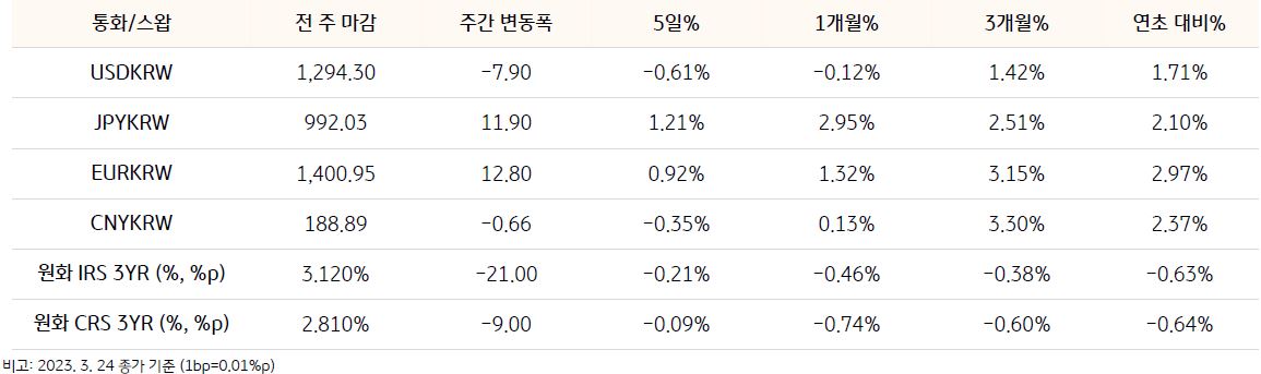  기간별 원화 대비 4개국 통화의 환율과 원화 대비 스왑 금리의 변동을 정리한 표. 환율 항목은 'USD/KRW','JPY/KRW','EUR/KRW','CNY/KRW'로 구성됨. 스왑은 '원화 IRS 3YR','원화 CRS 3YR'로 구성됨. 총 6개 항목에 대해 '전 주 마감','주간 변동폭','5일%','1개월%','3개월%','연초 대비%'의 수치가 기입되어있다.