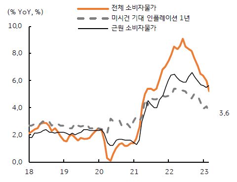 미국 기대 인플레이션율 하락 등 물가상승세 둔화 전망을 나타낸 그래프,미국 3월 소비자물가는 전월보다 둔화될 것으로 예상된다.