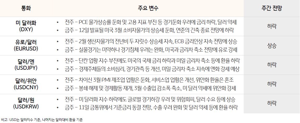주요 통화 동향 및 전망을 나타낸 표, 이번 주 달러 원 환율은 고용지표 둔화가 지속되는 가운데 , 12 일 발표 예정인 소비자물가 역시 예상대로 둔화세가 확인된다면 중앙은행 긴축기조 종료가 다가옴에 따라 달러 원 환율 역시 하락 전망