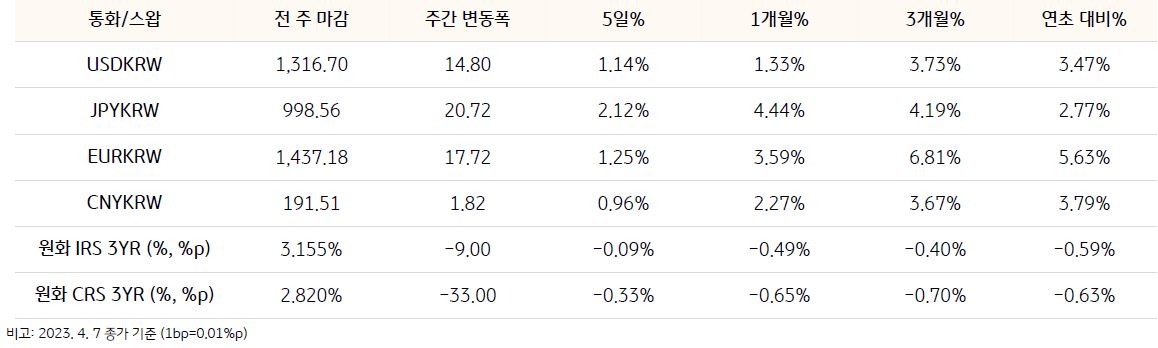 기간별 환율 및 스왑 금리 변동을 나타낸 표,미 연준의 긴축 종료 및 달러 약세 전망과 IRS 금리와 과도한 금리차 등으로 CRS 금리는 반등할 전망이다.