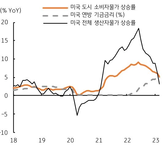 미국 물가상승압력 둔화로 연준의 긴축 기조 종료 전망을 나타낸 그래프,지난주 발표된 미국 3 월 소비자물가와 생산자물가의 결과가 예상대로 전월보다 둔화함을 확인했다.