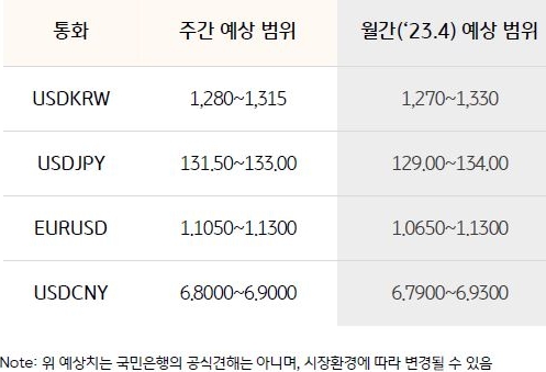 환율 예상 범위를 나타낸 표,이번 주 달러 원 환율은 미 연준의 통화긴축 종료 기대감으로 위험선호심리 지속되며 약세일 것으로 전망된다.