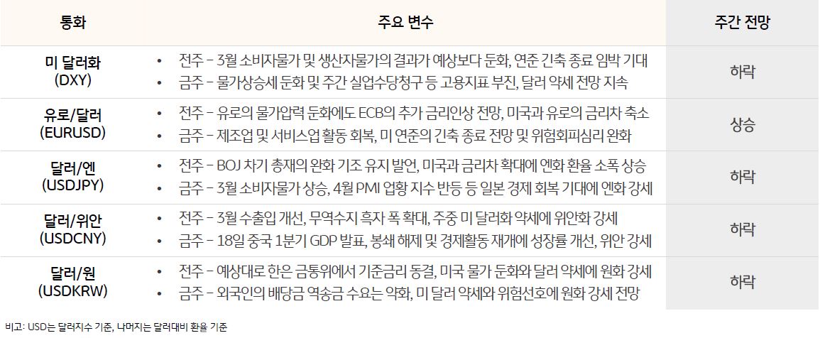 주요 통화 동향 및 전망을 나타낸 표, 이번 주 달러화는 물가상승세 둔화 및 주간 실업수당청구 등 고용지표 부진 , 달러 약세 전망 지속되고 있다.