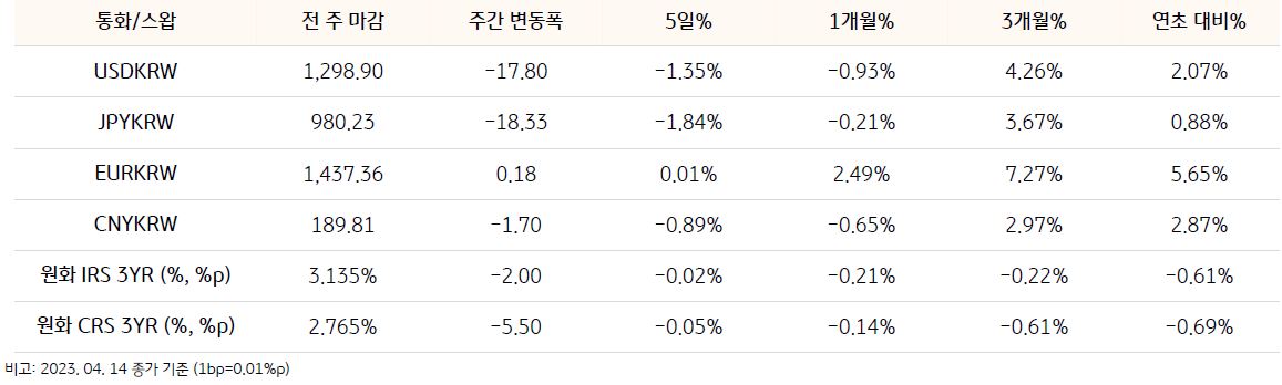기간별 환율 및 스왑 금리 변동을 나타낸 표, 한국은행의 금리 동결 및 미국 물가상승 둔화 전망 등에 IRS 금리는 추가 하락할 것으로 예상된다.
