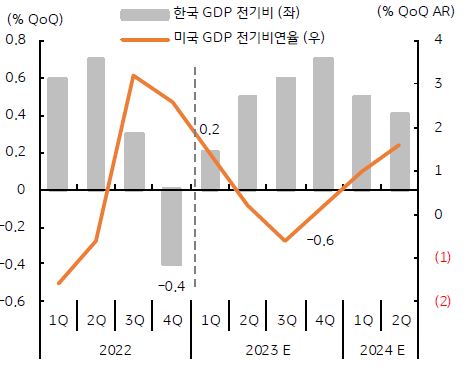한국과 미국의 분기 경제성장률 전망 비교를 나타낸 그래프,한국 성장률이 지난 4 분기 역성장 이후 회복 , 반면 미국은 지난해 3 분기 이후 성장 둔화하는 흐름이다.
