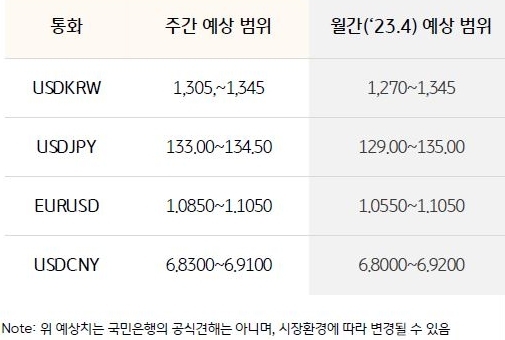 환율 예상 범위를 나타낸 표, 이번 주 달러 원 환율은 미국 부채한도 협상지연 및 금리인상이 어려울 것이란 대외적 환경과 주요기업의 배당금 역송금이 마무리되고 있어 하락 압력 받을 것으로 전망된다.
