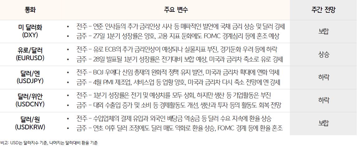 주요 통화 동향 및 전망을 나타낸 표, 미 달러화의 27 일 1 분기 성장률은 양호 , 고용 지표 둔화에도 FOMC 경계심리 등에 혼조 예상된다.