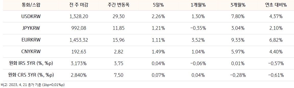 기간별 환율 및 스왑 금리 변동을 나타낸 표, 이번주 CRS 금리는 미국 연준의 5 월 금리인상 전망과 한국과 미국의 금리차 확대 , FX 스왑 포인트의 하락 흐름 등으로 지난주 보다 CRS 금리는 하락할 것으로 예상된다.