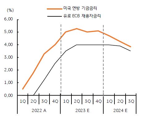 미국과 유로의 기준금리 전망을 나타낸 그래프, 양국의 금리차는 축소되는 전망이다.