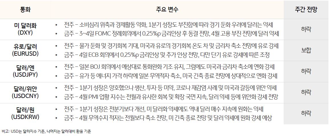 주요 통화 동향 및 전망을 나타낸 표, 3~4 일 FOMC 정례회의에서 0.25%p 금리인상 후 동결 전망 , 4 월 고용 부진 전망에 달러는 약세를 보인다.