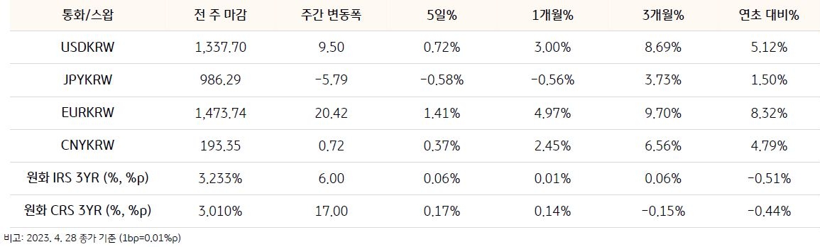 기간별 환율 및 스왑 금리 변동을 나타낸 표, 이번주 CRS 금리는 해외 및 국내 물가상승 둔화할 것으로 전망된다. 국고채 금리도 하락할 것으로 예상되어 CRS 금리 역시 지난주에 비해 하방 압력이 우세할 것으로 판단된다.