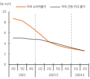 미국 물가상승 전망 , 하반기에는 4% 이하로 더욱 둔화
