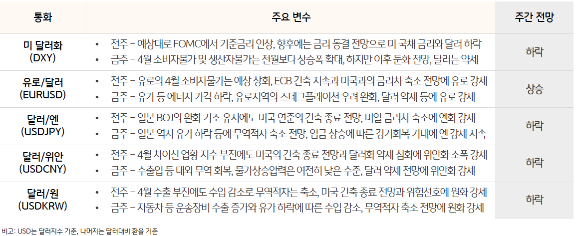 주요 통화 동향 및 전망