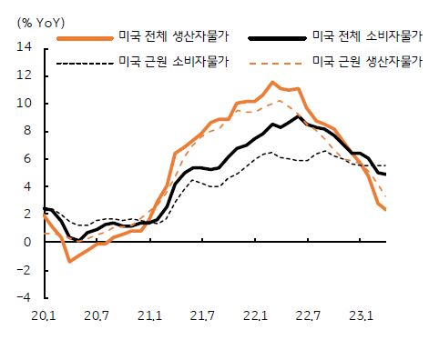 미국의 생산자 및 소비자 물가상승률 추이를 나타낸 그래프, 지난주 발표된 미국의 4 월 소비자물가 및 생산자물가는 시장 예상에 부합하거나 소폭 하회함.