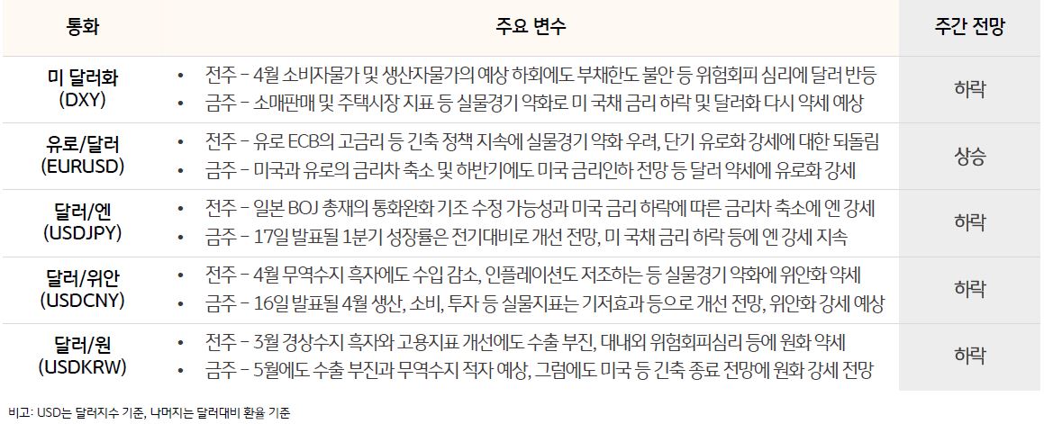 주요 통화 동향 및 전망을 나타낸 표, 이번주 소매판매 및 주택시장 지표 등 실물경기 약화로 미 국채 금리 하락 및 달러화는 다시 약세가 예상된다.