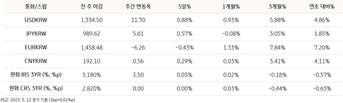 기간별 환율 및 스왑 금리 변동을 나타낸 표, 이번주 CRS 금리는 현물 환율의 상승과 FX 스왑 포인트 마이너스 폭 확대 등으로 CRS 금리의 하방 압력이 지속되고 있다. 
