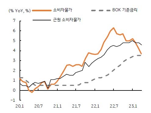 소비자 물가와 한국은행 기준금리 추이를 나타낸 그래프, 한국은행의 5월 금통위에서는 기준금리 동결 전망이 우세하다.