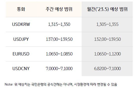 환율 예상 범위를 나타낸 표, 이번주 달러 원 환율은 연준의 6 월 금리 동결 기대감 및 연내 금리 인하 기대감이 낮아지고 있는 상황에서 재상승을 시도할 것으로 예상된다.