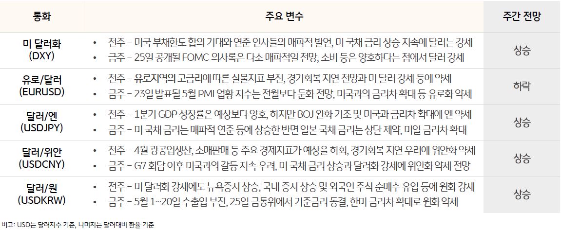 주요 통화 동향 및 전망을 나타낸 표, 25 일 공개될 FOMC 의사록은 다소 매파적일 전망 , 소비 등은 양호하다는 점에서 달러가 강세이다.