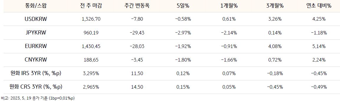 기간별 환율 및 스왑 금리 변동을 나타낸 표, 이번주 CRS 금리는 한국과 미국의 금리차 확대 등이 지속될 것으로 예상되어 지난주에 이어 CRS 금리는 상승할 것으로 전망된다.