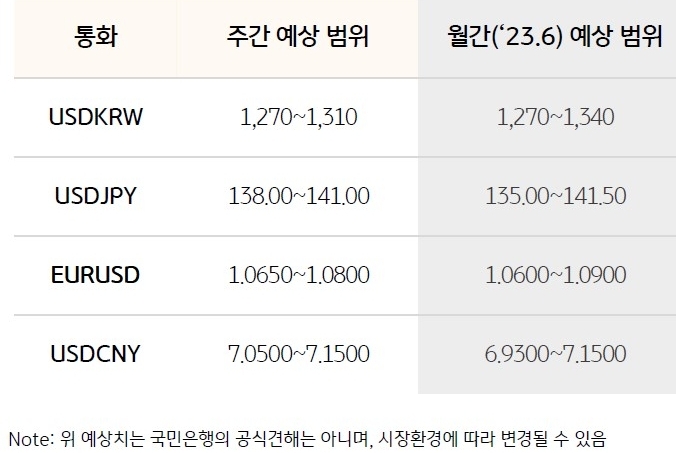 주요국 통화정책 이벤트 소화하며 변동성 높은 장세 보일 것으로 예상되며 달러 원 환율 1,290 원 하향 돌파 후 안착 여부가 중요한 변곡점으로 작용할 것으로 전망하는 내용을 표로 정리하였다.