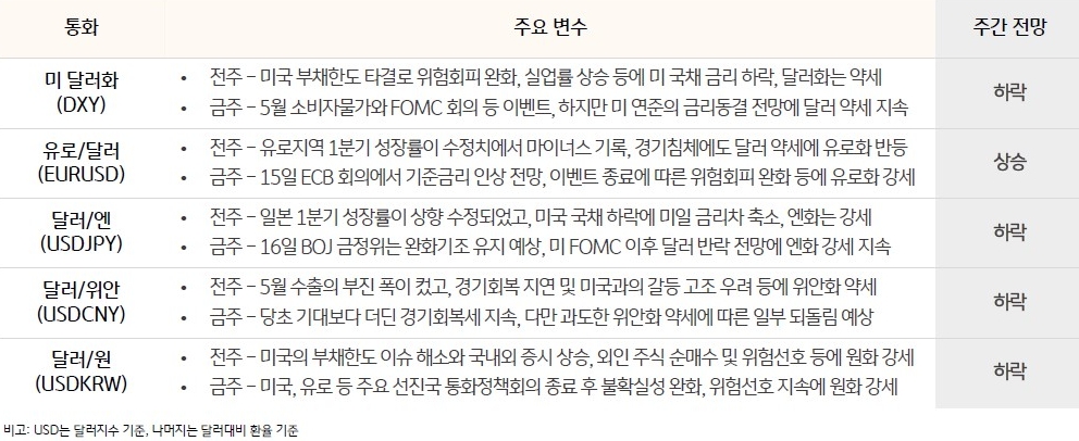 전주 미국 부채한도 타결로 위험회피 완화 , 실업률 상승 등에 미 국채 금리 하락, 달러화는 약세. 금주 5 월 소비자물가와 FOMC 회의 등 이벤트 , 하지만 미 연준의 금리동결 전망에 달러 약세 지속을 표로 정리하였다.