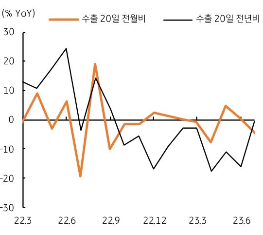 오는 20 일에는 중국 인민은행에서 예대금리 결정 , 지난주 10 개월여 만에 역레포금리를 인하하는 등 부양 조치를 시행함 . 낮은 물가 상승률과 실물경기의 회복 지연 등에 예대금리 인하 가능성이 높음을 설명하고 있다.