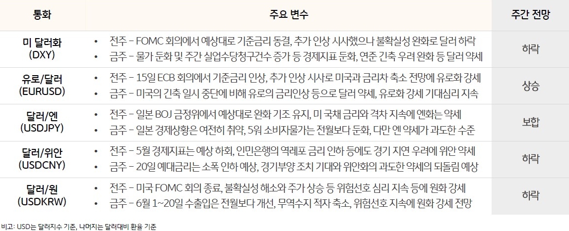 전주 FOMC 회의에서 예상대로 기준금리 동결 , 추가 인상 시사했으나 불확실성 완화로 달러 하락. 금주 물가 둔화 및 주간 실업수당청구건수 증가 등 경제지표 둔화 , 연준 긴축 우려 완화 등 달러 약세를 설명하고 있다.