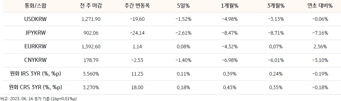 기간별 환율 및 스왑 금리 변동을 표로 작성하였으며, USDKRW, JPYKRW, EURKRW, CNYKRW 등으로 구분되어 있다.