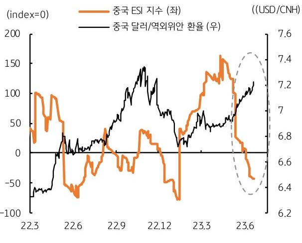 중국 경제에 대한 기대는 더욱 약화. 지난주 인민은행의 대출 우대금리 (LPR) 인하에도 인하 폭이 미미했고 , 주요 투자은행들은 중국 경제전망을 계속 하향 조정하고 있음을 그래프로 나타내고 있다.