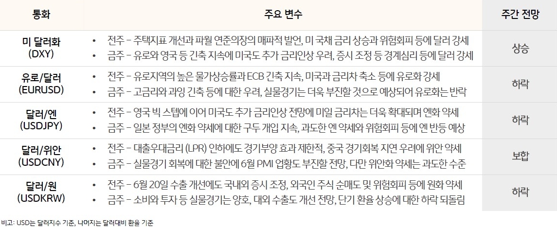 전주 주택지표 개선과 파월 연준의장의 매파적 발언, 미 국채 금리 상승과 위험회피 등에 달러 강세. 금주 유로와 영국 등 긴축 지속에 미국도 추가 금리인상 우려, 증시 조정 등 경계심리 등에 달러 강세를 표로 나타내고 있다.