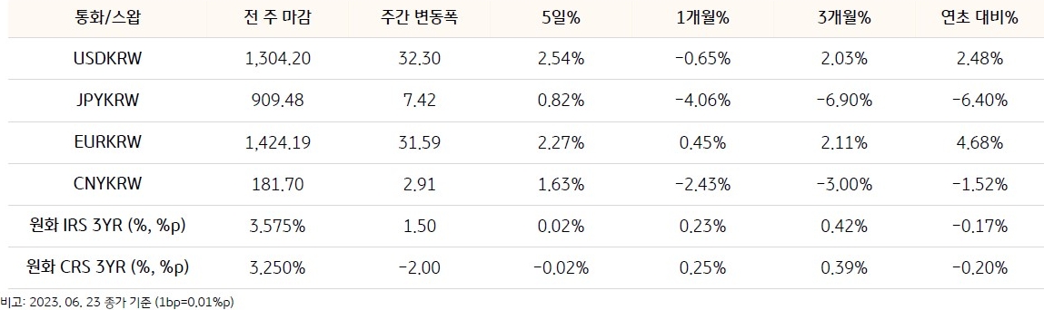 기간별 환율 및 스왑 금리 변동을 표로 작성하였으며, USDKRW, JPYKRW, EURKRW, CNYKRW 등으로 구분되어 있다.
