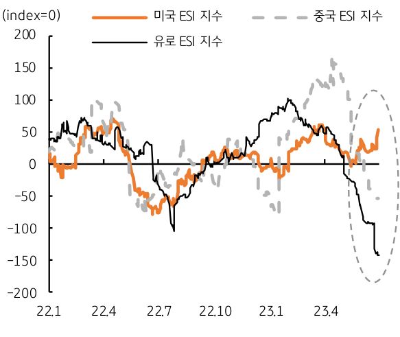 미국에서는 ISM 지수와 고용지표 등이 발표, 6 월 FOMC 의사록도 공개될 예정. 양호한 미국 경제로 인해 연준의 매파적 성향 지속, 시장은 비교적 양호한 미국 경제, 달러를 선호할 가능성이 높음을 그래프로 설명하고 있다.