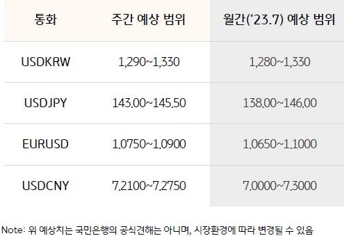 국내 주식시장에서 외인 순매도가 이어지는 가운데, 반기말 네고물량 역시 결제수요에 의해 대부분 상쇄되며 200일 이평선 부근인 1,325원 상회 시도할 것으로 전망하는 것을 표로 나타내고 있다.