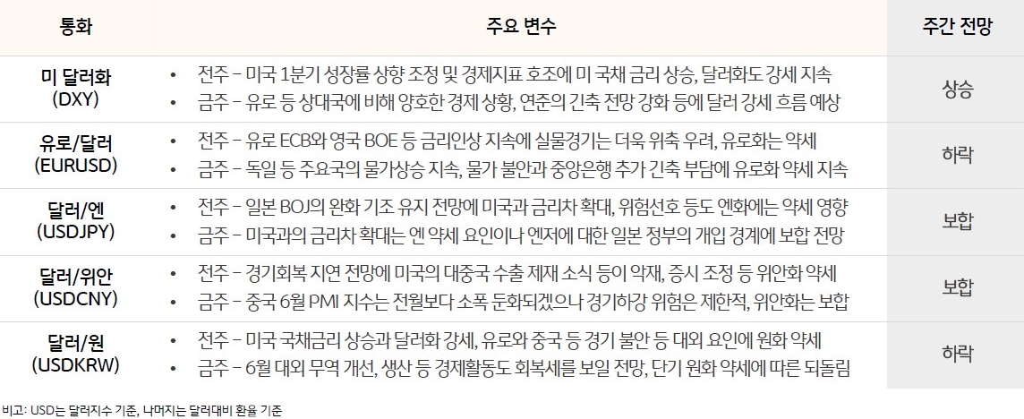 전주 미국 1 분기 성장률 상향 조정 및 경제지표 호조에 미 국채 금리 상승, 달러화도 강세 지속. 금주 유로 등 상대국에 비해 양호한 경제 상황, 연준의 긴축 전망 강화 등에 달러 강세 흐름 예상된다고 표로 설명하고 있다.