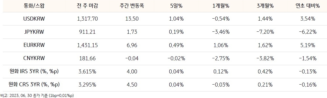 기간별 환율 및 스왑 금리 변동을 표로 작성하였으며, USDKRW, JPYKRW, EURKRW, CNYKRW 등으로 구분되어 있다.
