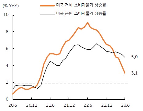 미국 6월 소비자물가와 생산자물가 등 물가지표가 발표될 예정. 컨센서스로는 6월 소비자물가는 전월비 0.3% 상승, 전년비는 기저효과로 3.1% 상승 전망 . 지난달 4.0%에 비해 둔화가 예상됨을 그래프로 설명하고 있다.
