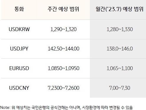 금주 미국 소비자물가와 한국 금통위에 대한 관망세 보이면서 전주와 유사한 1,305원 부근에서 레인지 형성할 것으로 예상하는 것을 표로 나타내고 있다.