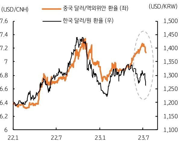 중국의 위안화 약세는 원화에도 영향, 달러 약세에 비해 달러/원 환율은 여전히 높은 수준. 한국의 대외 수출에서 중국 비중이 높고, 아시아 통화의 동조화 등에 기인. 중국 정부의 부양 조치와 경기회복 조짐, 위안화 강세 흐름이 재개된다면 달러 원 환율도 하락할 전망