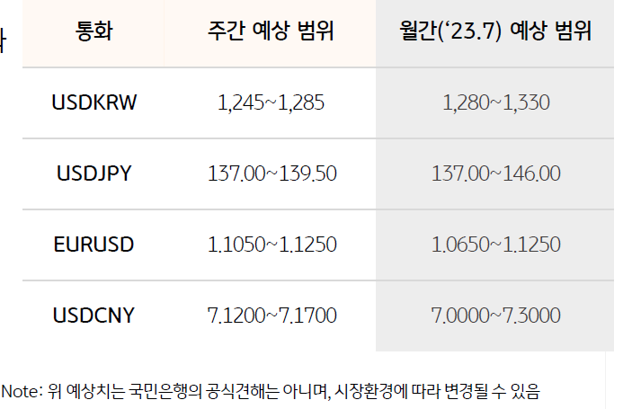 이번 주 달러/원 환율 예상 거래 범위 1,245원 ~ 1,285원. 지난 6 월 당시 저점인 1,266 원 부근에서 마감한 가운데 1,260 원을 하향 돌파 한다면 다음 지지선은 2 월에 기록한 1,245 원 부근 전망.