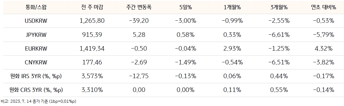 통화/스왑에는 USDKRW, JPYKRW, EURKRW, CNYKRW, 원화IRS 3YR, 원화CRS 3YR 로 구성되어 있으며 전 주 마감, 주간 변동폭 그리고 5일 1개월 3개월 각 변동 날이 써있다.