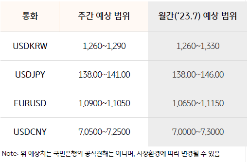 이번 주 달러/원 환율 예상 거래 범위 1,260원 ~ 1,290원. 이번 주 달러/원 환율은 주요국 통화정책 이벤트 소화 완료된 상황에서 미국 경제의 골디락스 경제 기대감에 의한 리스크온 힘입어 하락 예상
