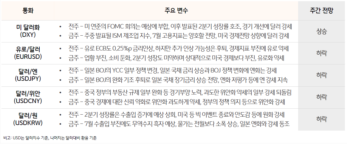 통화에는 '미 달러화(DXY)', '유로/달러(EURUSD)', '달러/엔(USDJPY)', '달러/위안(USDCNY)', '달러/원(USDKRW)'으로 구성되어 있으며 주간 전망은 '미 달러화(DXY)' 상승, '유로/달러(EURUSD)' 하락, '달러/엔(USDJPY)' 하락, '달러/위안(USDCNY)' 하락, '달러/원(USDKRW)' 하락 으로 되어있다.