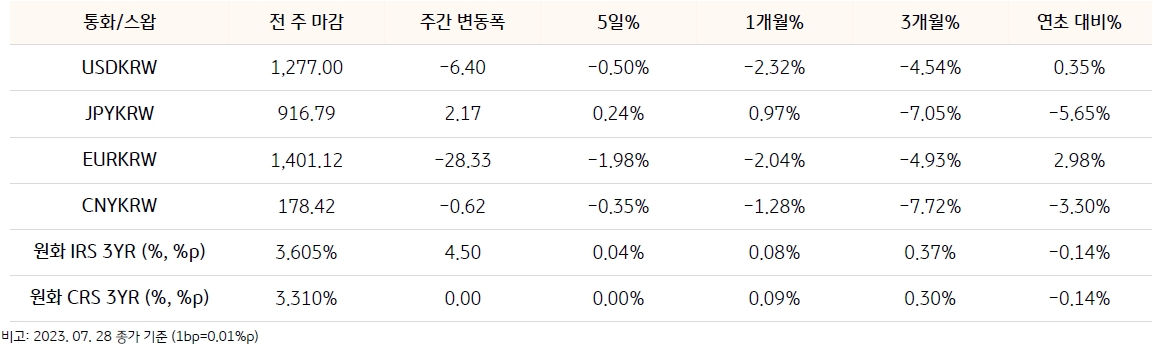 통화/스왑에는 USDKRW, JPYKRW, EURKRW, CNYKRW, 원화IRS 3YR, 원화CRS 3YR 로 구성되어 있으며 전 주 마감, 주간 변동폭 그리고 5일 1개월 3개월 각 변동 날이 써있다.