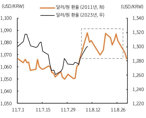 달러/원 환율도 2011년에는 남유럽 재정위기와 미국 신용등급 강등에 상승 폭이 컸으나, 당시에는 환율이 1,100원을 하회했으며, 단기 조정 이후 반락했다는 점에서 이번에도 유사한 흐름이 예상됨