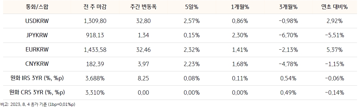 통화/스왑에는 USDKRW, JPYKRW, EURKRW, CNYKRW, 원화IRS 3YR, 원화CRS 3YR 로 구성되어 있으며 전 주 마감, 주간 변동폭 그리고 5일 1개월 3개월 각 변동 날이 써있다.
