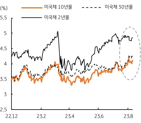 금주에는 17 일 새벽 공개될 미국 연준의 7 월 FOMC 의사록 내용을 주목함 . 7 월 FOMC 회의에서는 예상대로 기준금리 0.25%p 를 인상 , 이에 5 월 인상 , 6 월 동결 , 7 월 인상으로 다음 9 월 회의에서는 동결될 가능성을 높게 예측됨